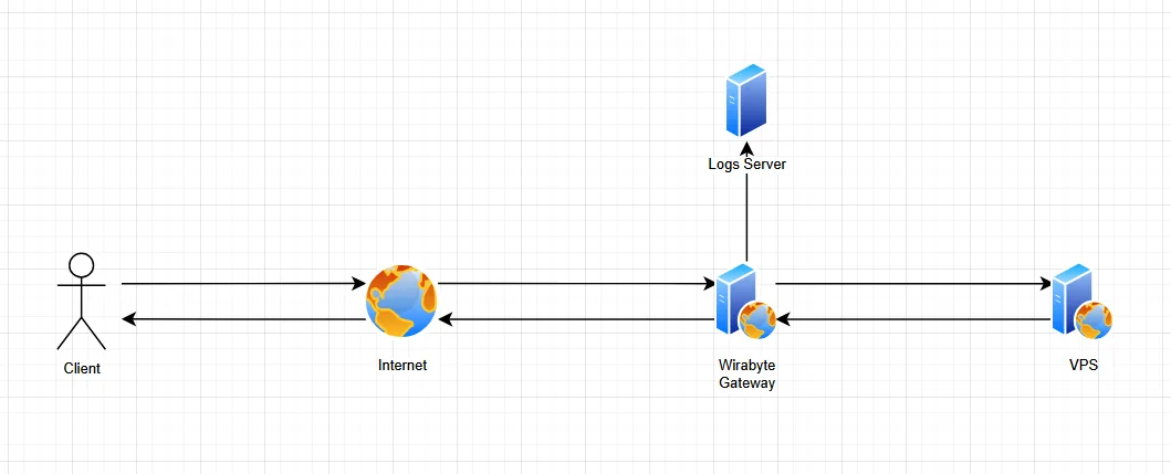 Deploy เว็บไซต์บน VPS ด้วย Nginx ภาพที่ 2